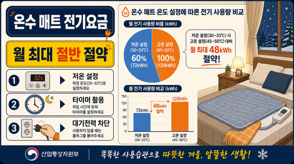 온수 매트 전기요금 절약법 핵심 정리 인포그래픽